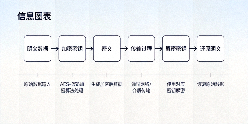 AES-256加密流程示意图：显示明文数据通过加密密钥变成密文，传输后解密还原的过程