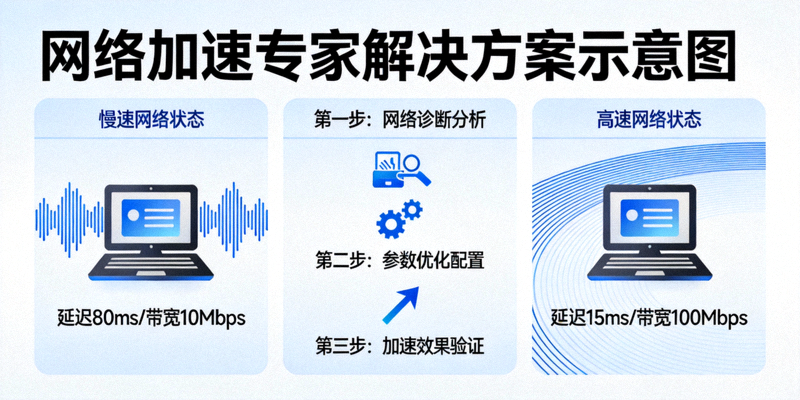 网络加速专家解决方案示意图，展示从慢速网络到高速网络的优化过程