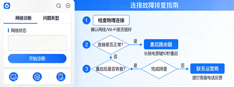 网络诊断工具界面和连接故障排查步骤的流程图